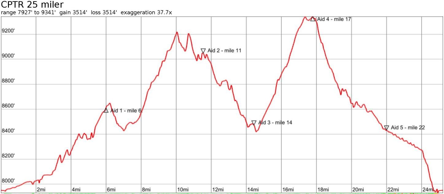 course elevation profile
