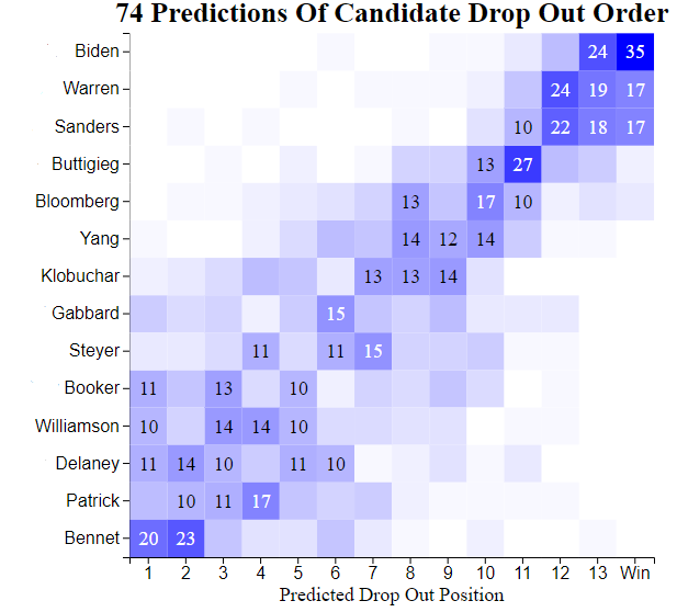 all drop out predictions in one chart