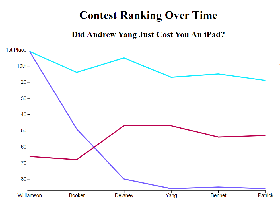 Competition Score Ranking Each Contestant's Rank Over Time