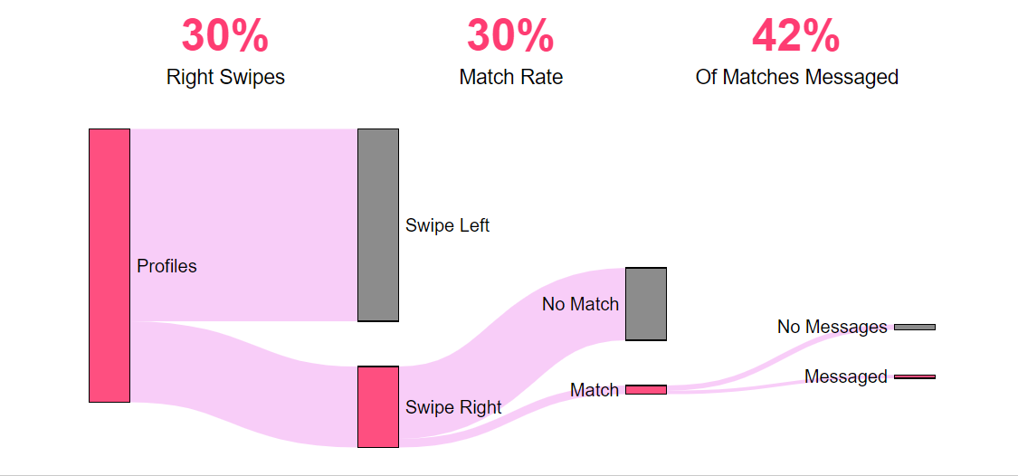 300-000-tinder-swipes-in-one-chart